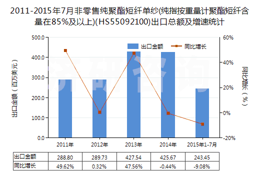 2011-2015年7月非零售純聚酯短纖單紗(純指按重量計(jì)聚酯短纖含量在85%及以上)(HS55092100)出口總額及增速統(tǒng)計(jì)